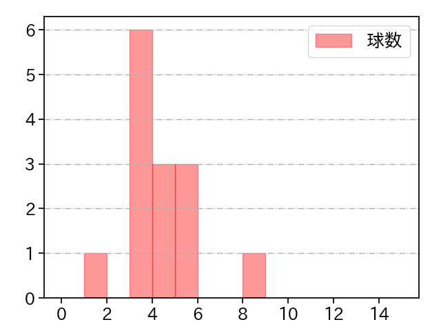 小野 泰己 打者に投じた球数分布(2021年9月)