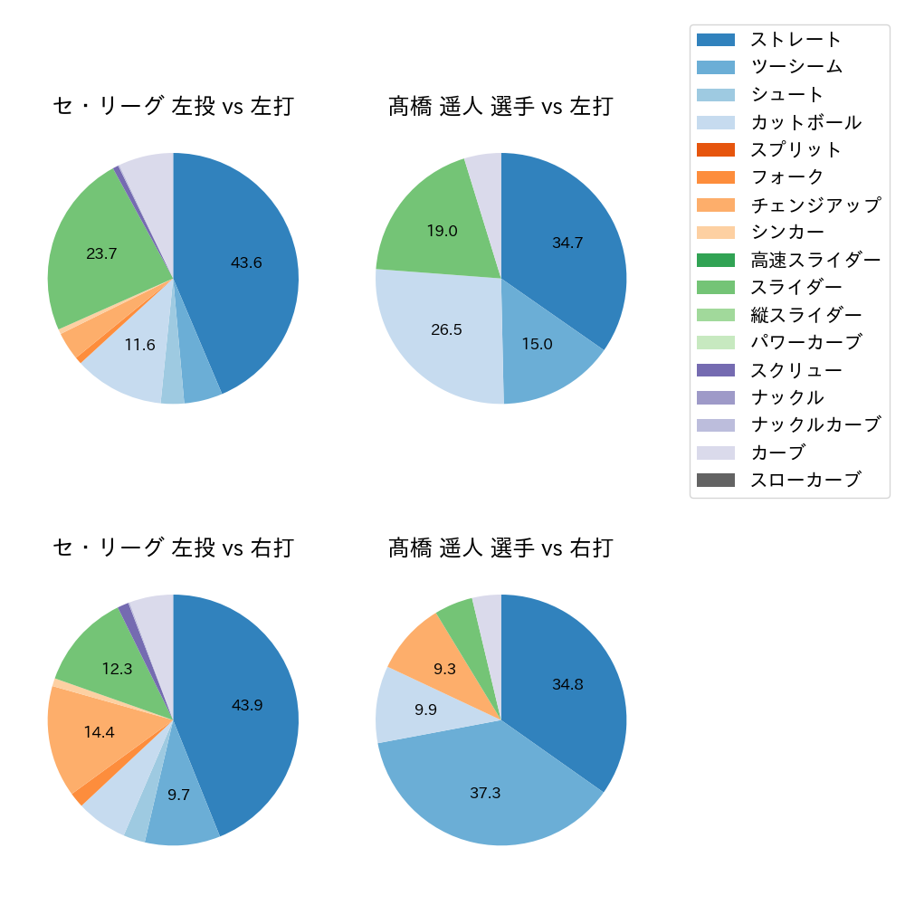 髙橋 遥人 球種割合(2021年9月)