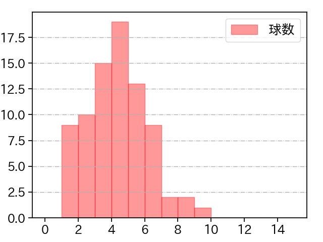 髙橋 遥人 打者に投じた球数分布(2021年9月)