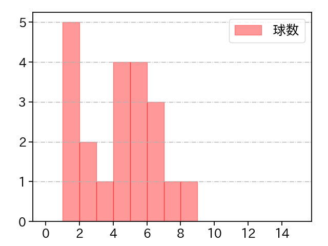 浜地 真澄 打者に投じた球数分布(2021年9月)