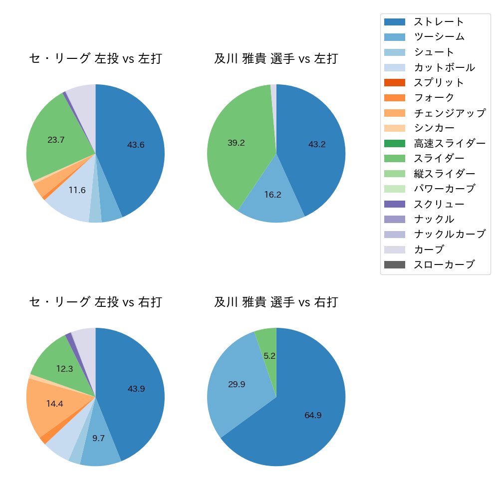 及川 雅貴 球種割合(2021年9月)
