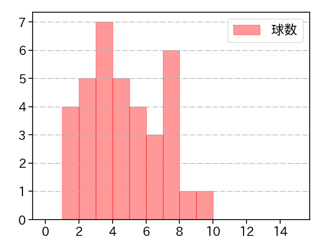 及川 雅貴 打者に投じた球数分布(2021年9月)