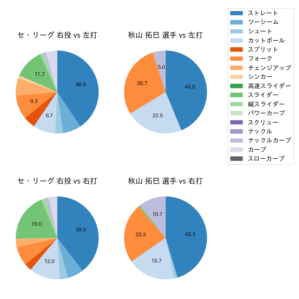 秋山 拓巳 球種割合(2021年9月)