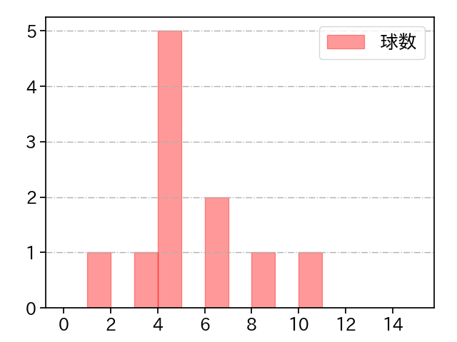 齋藤 友貴哉 打者に投じた球数分布(2021年9月)