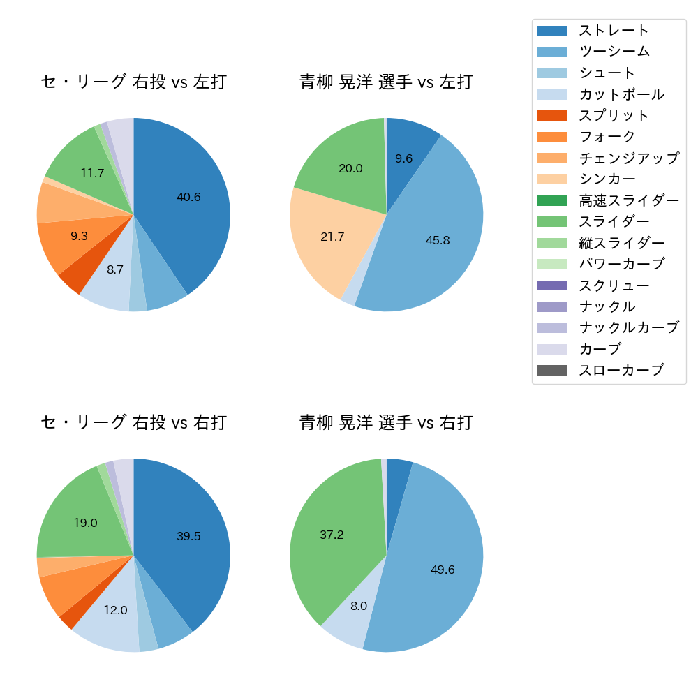 青柳 晃洋 球種割合(2021年9月)