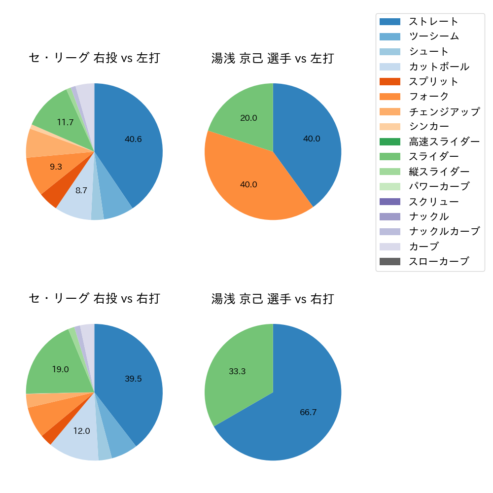 湯浅 京己 球種割合(2021年9月)