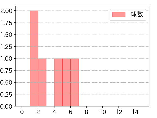 湯浅 京己 打者に投じた球数分布(2021年9月)