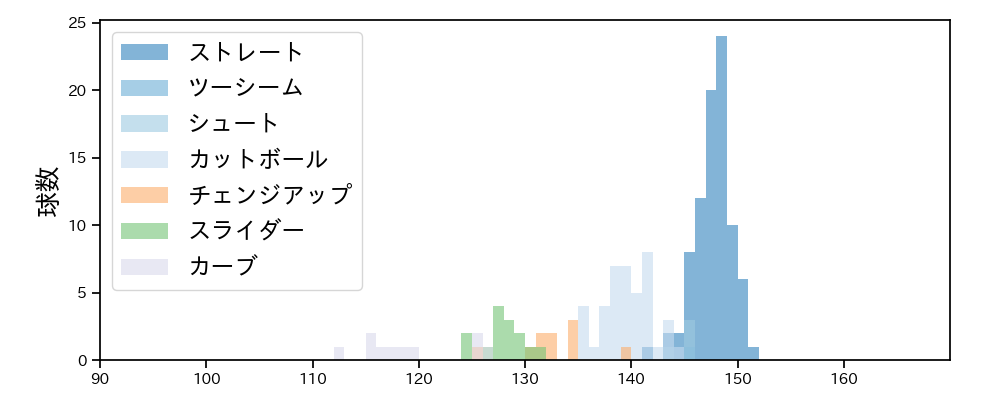 小川 一平 球種&球速の分布1(2021年9月)