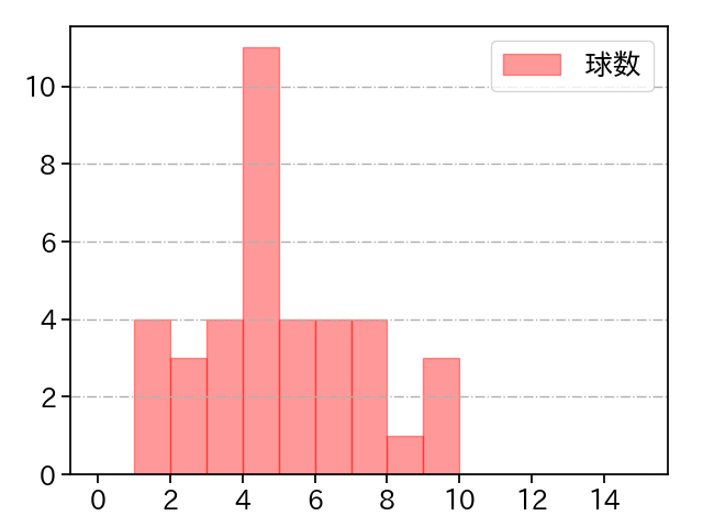 小川 一平 打者に投じた球数分布(2021年9月)