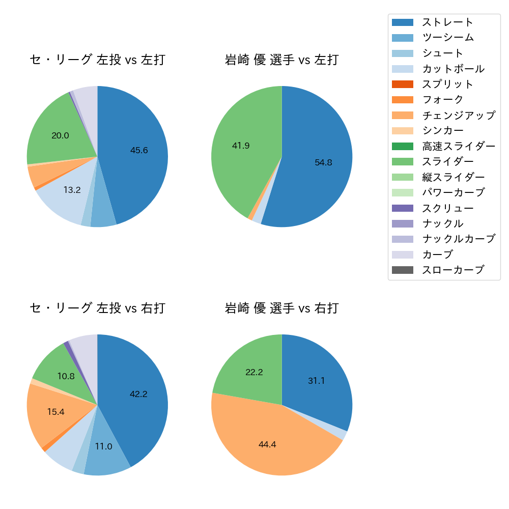 岩崎 優 球種割合(2021年10月)