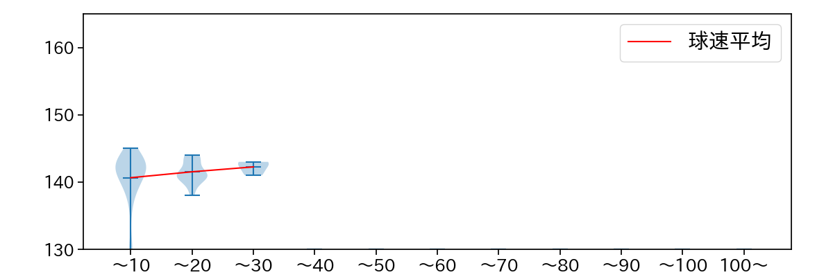 岩崎 優 球数による球速(ストレート)の推移(2021年10月)