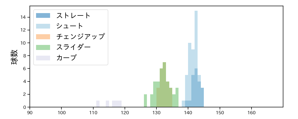 西 勇輝 球種&球速の分布1(2021年10月)