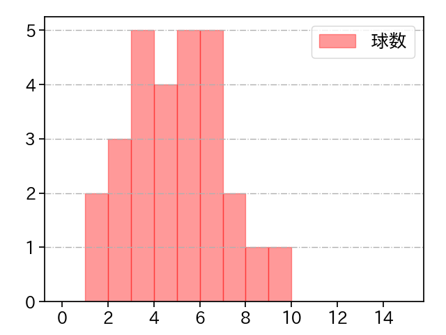 馬場 皐輔 打者に投じた球数分布(2021年10月)