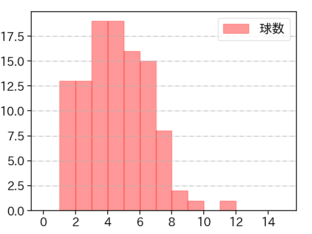 伊藤 将司 打者に投じた球数分布(2021年10月)