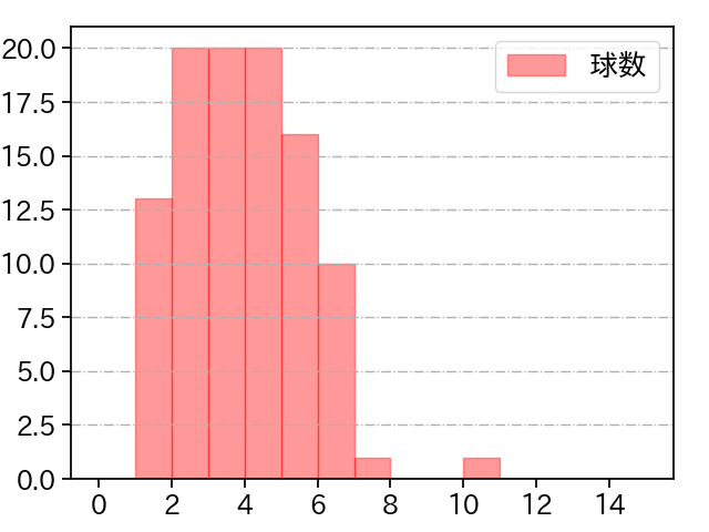 髙橋 遥人 打者に投じた球数分布(2021年10月)