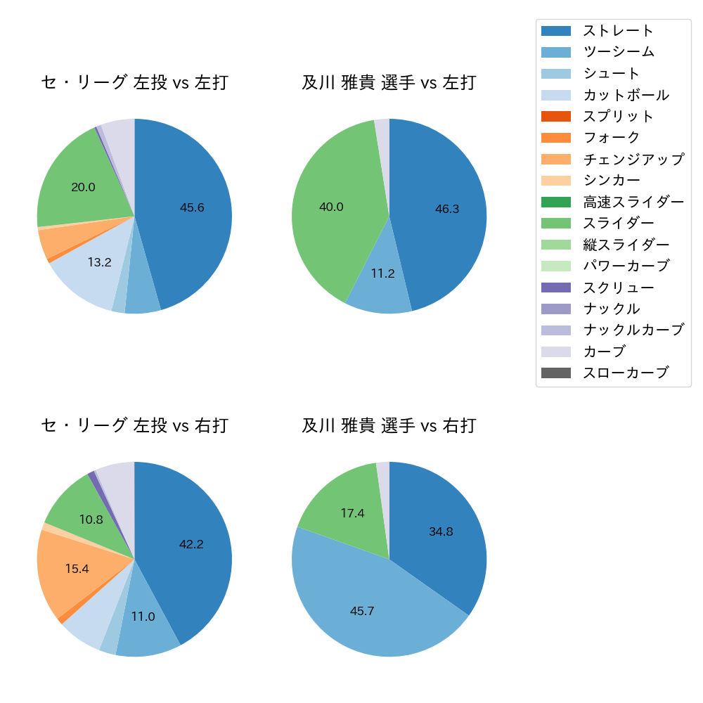 及川 雅貴 球種割合(2021年10月)