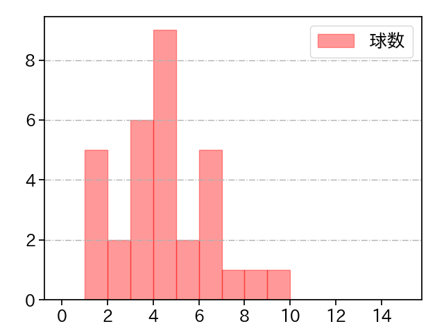 及川 雅貴 打者に投じた球数分布(2021年10月)