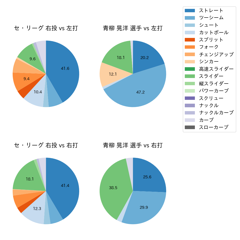 青柳 晃洋 球種割合(2021年10月)