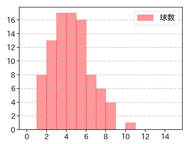 青柳 晃洋 打者に投じた球数分布(2021年10月)