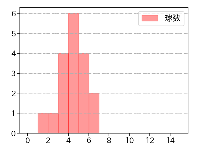小林 慶祐 打者に投じた球数分布(2021年10月)