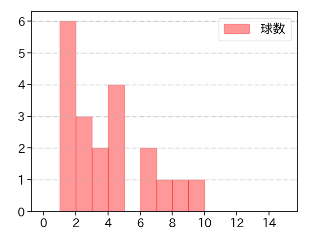 小川 一平 打者に投じた球数分布(2021年10月)