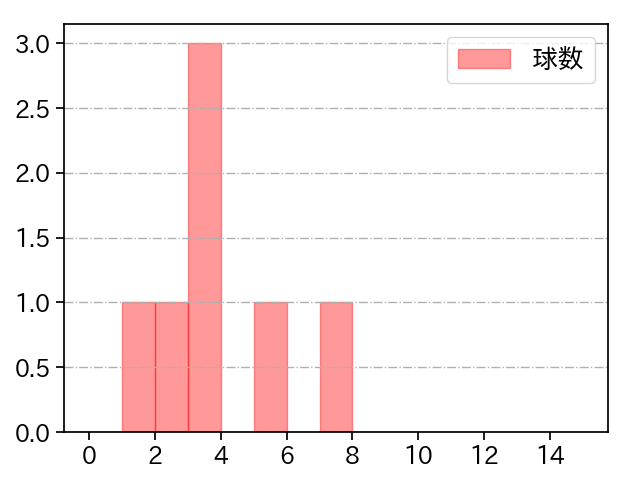 岩崎 優 打者に投じた球数分布(2021年ポストシーズン)