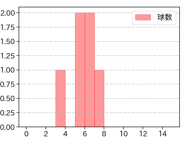 伊藤 将司 打者に投じた球数分布(2021年ポストシーズン)