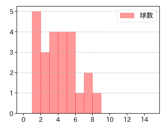 髙橋 遥人 打者に投じた球数分布(2021年ポストシーズン)
