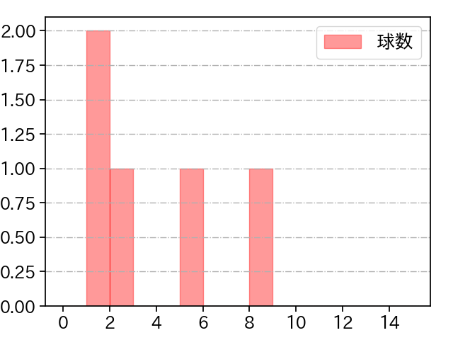 及川 雅貴 打者に投じた球数分布(2021年ポストシーズン)