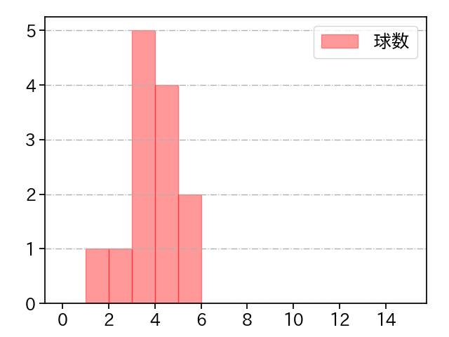 青柳 晃洋 打者に投じた球数分布(2021年ポストシーズン)