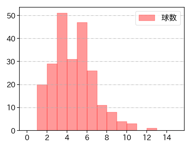岩崎 優 打者に投じた球数分布(2021年レギュラーシーズン全試合)