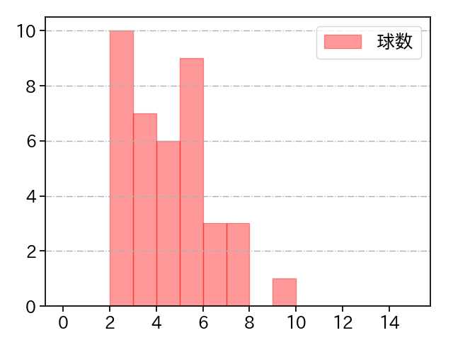 チェン・ウェイン 打者に投じた球数分布(2021年レギュラーシーズン全試合)