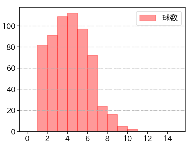 西 勇輝 打者に投じた球数分布(2021年レギュラーシーズン全試合)