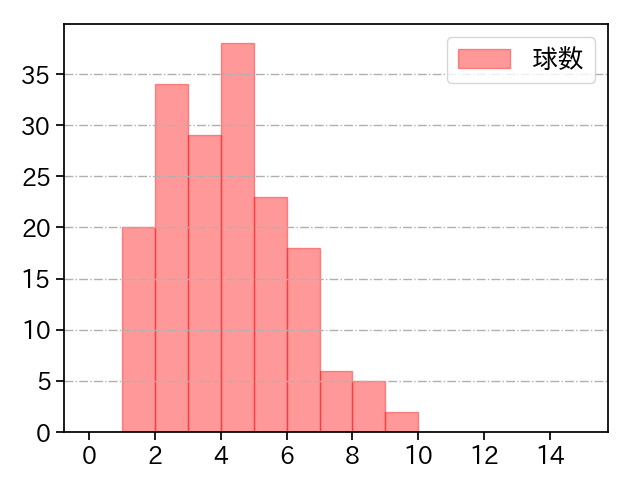 岩貞 祐太 打者に投じた球数分布(2021年レギュラーシーズン全試合)