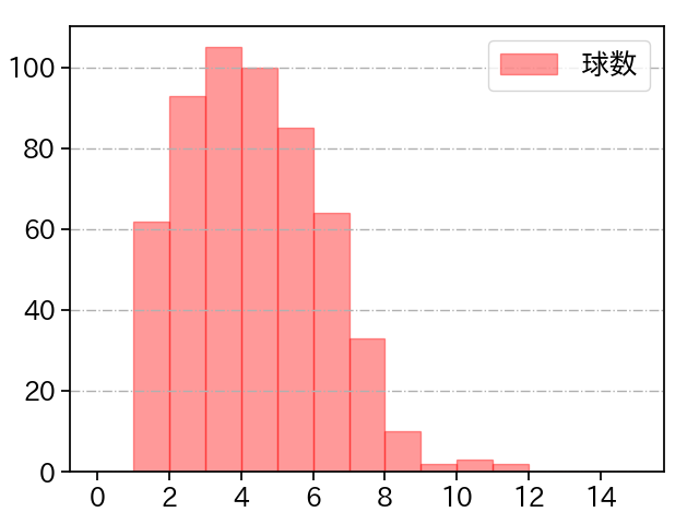 伊藤 将司 打者に投じた球数分布(2021年レギュラーシーズン全試合)