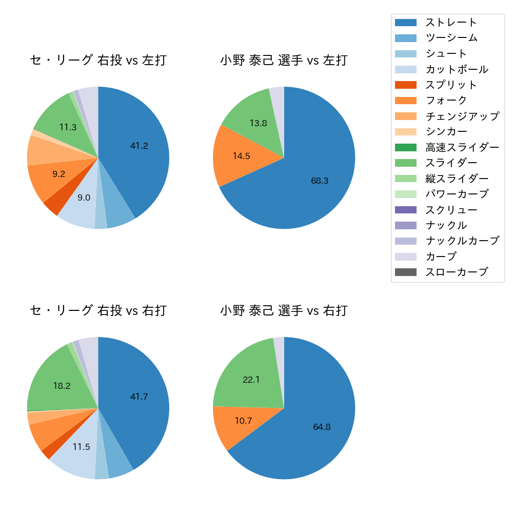 小野 泰己 球種割合(2021年レギュラーシーズン全試合)