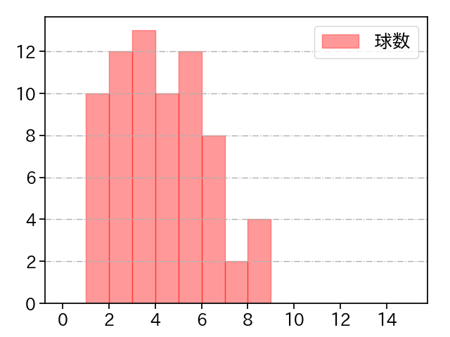 小野 泰己 打者に投じた球数分布(2021年レギュラーシーズン全試合)