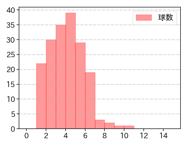 髙橋 遥人 打者に投じた球数分布(2021年レギュラーシーズン全試合)