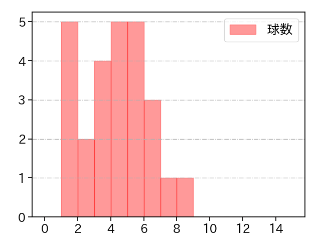 浜地 真澄 打者に投じた球数分布(2021年レギュラーシーズン全試合)