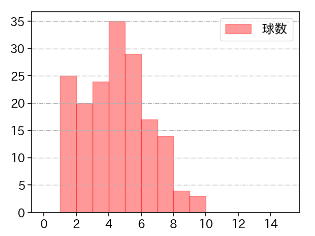及川 雅貴 打者に投じた球数分布(2021年レギュラーシーズン全試合)