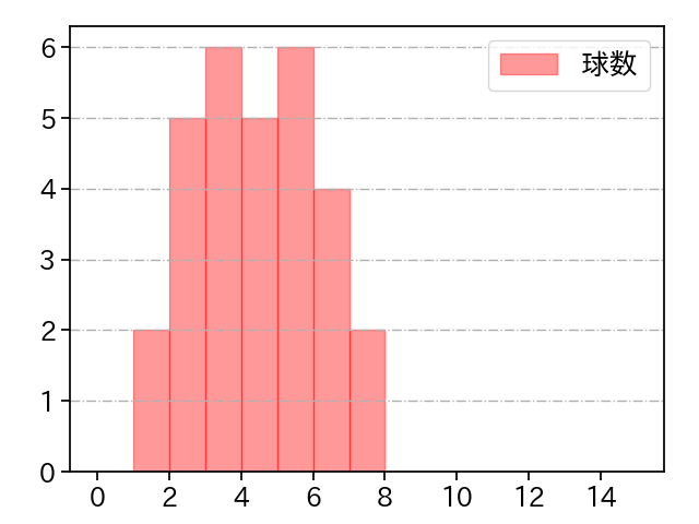 村上 頌樹 打者に投じた球数分布(2021年レギュラーシーズン全試合)