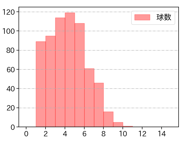 青柳 晃洋 打者に投じた球数分布(2021年レギュラーシーズン全試合)