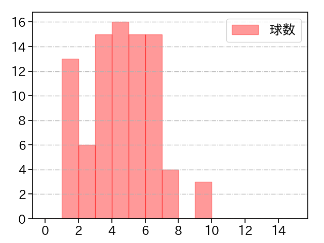 小林 慶祐 打者に投じた球数分布(2021年レギュラーシーズン全試合)