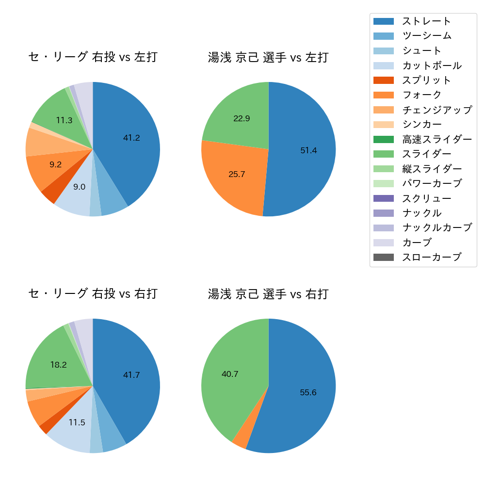 湯浅 京己 球種割合(2021年レギュラーシーズン全試合)