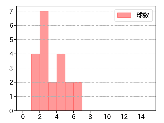湯浅 京己 打者に投じた球数分布(2021年レギュラーシーズン全試合)