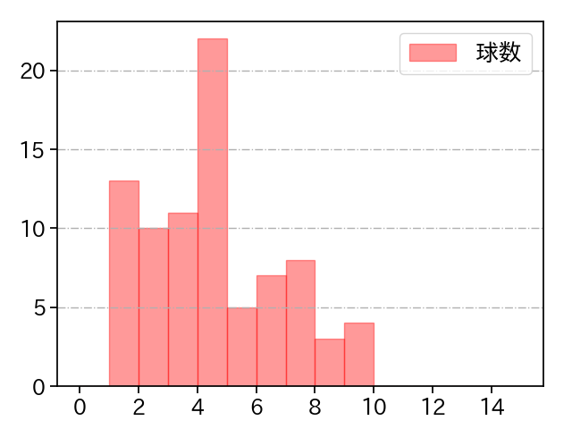 小川 一平 打者に投じた球数分布(2021年レギュラーシーズン全試合)
