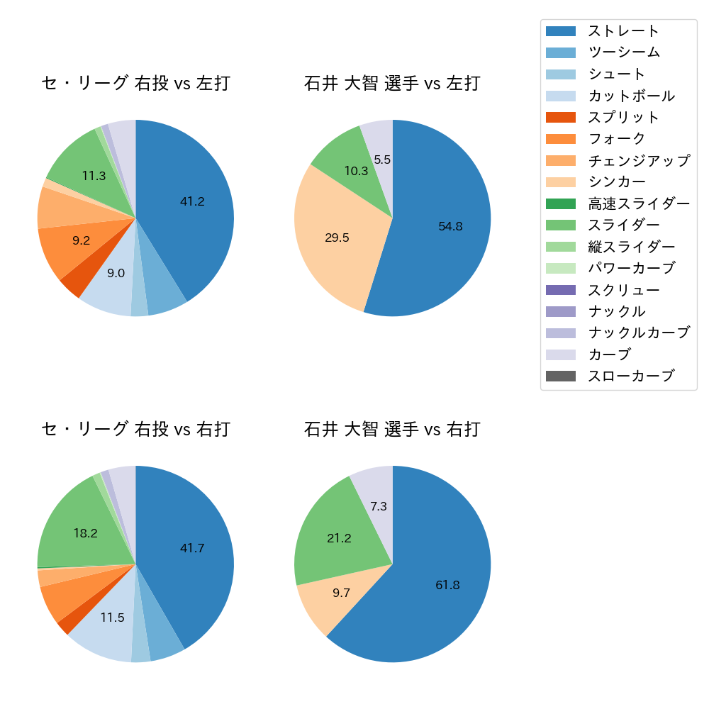 石井 大智 球種割合(2021年レギュラーシーズン全試合)