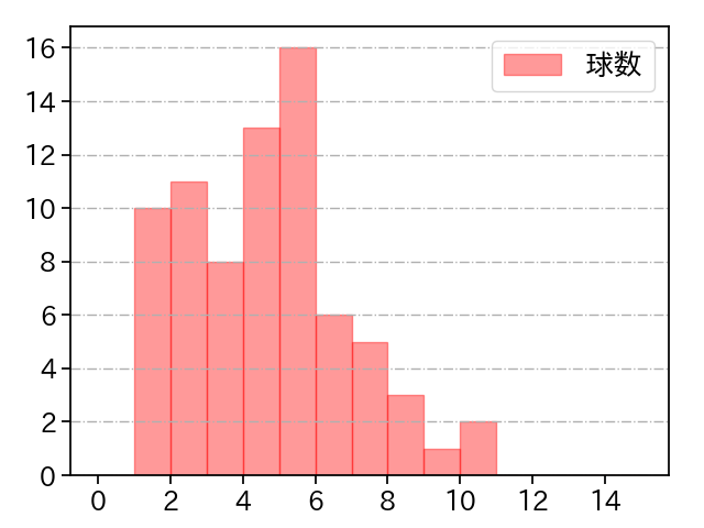 石井 大智 打者に投じた球数分布(2021年レギュラーシーズン全試合)