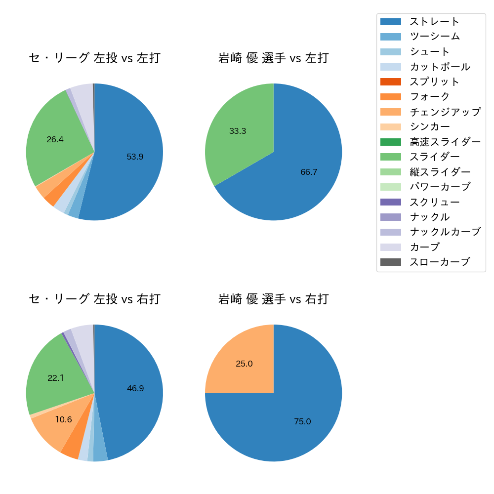 岩崎 優 球種割合(2021年オープン戦)