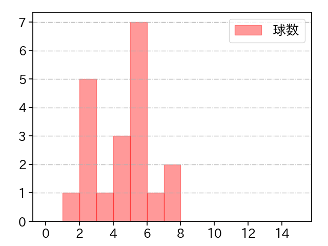 チェン・ウェイン 打者に投じた球数分布(2021年オープン戦)